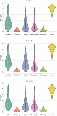 The cross-linguistic comparison of perceptual strength norms for Korean, English and L2 English